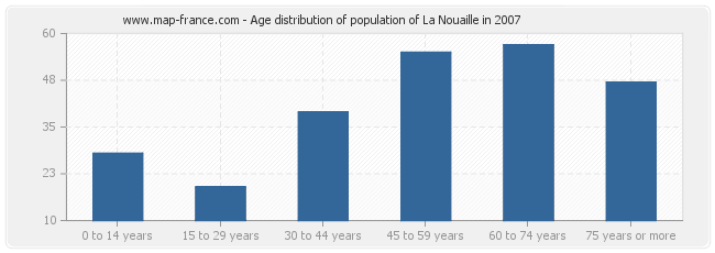 Age distribution of population of La Nouaille in 2007